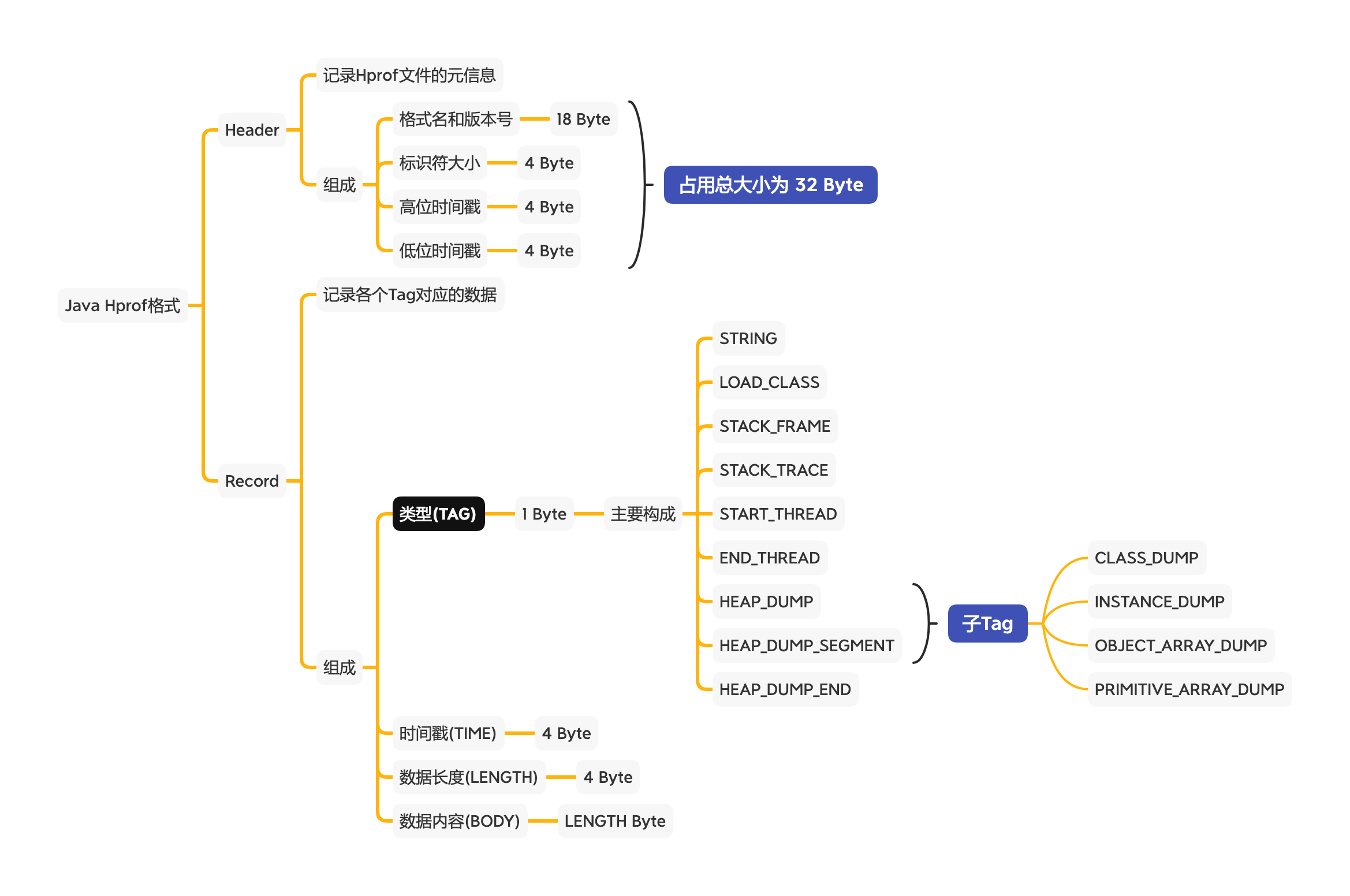 Java Hprof 格式