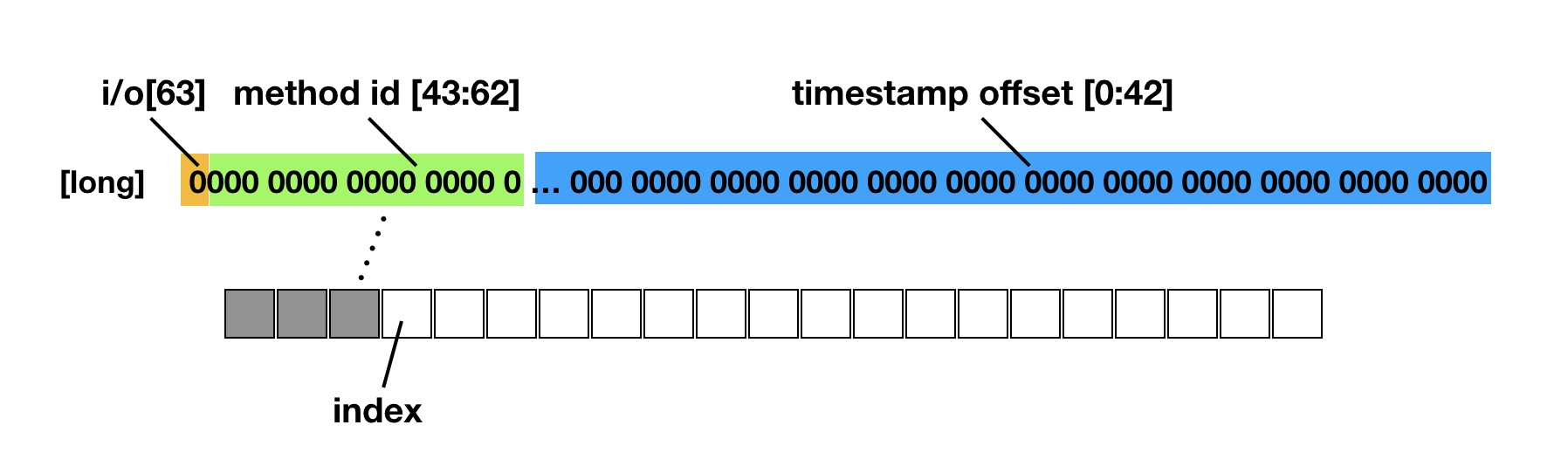 long buffer