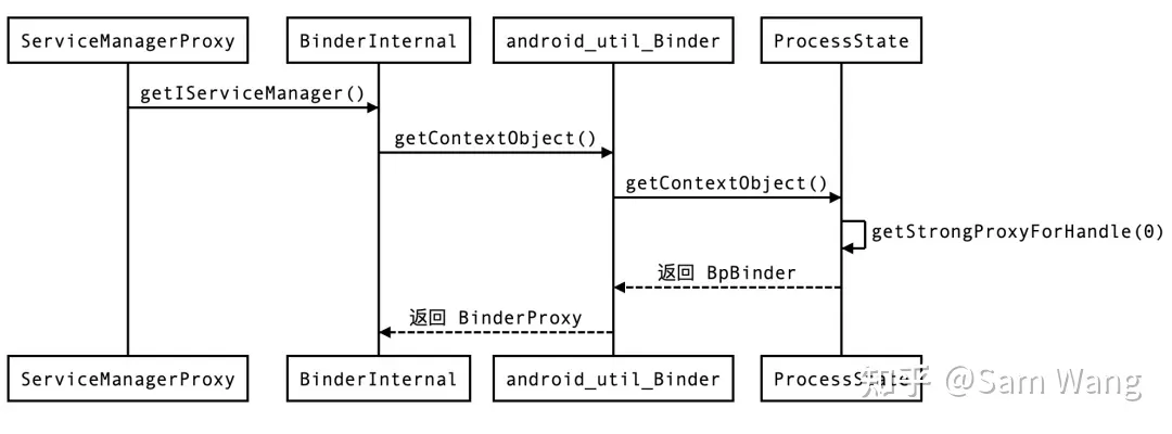 ServiceManager.getService()